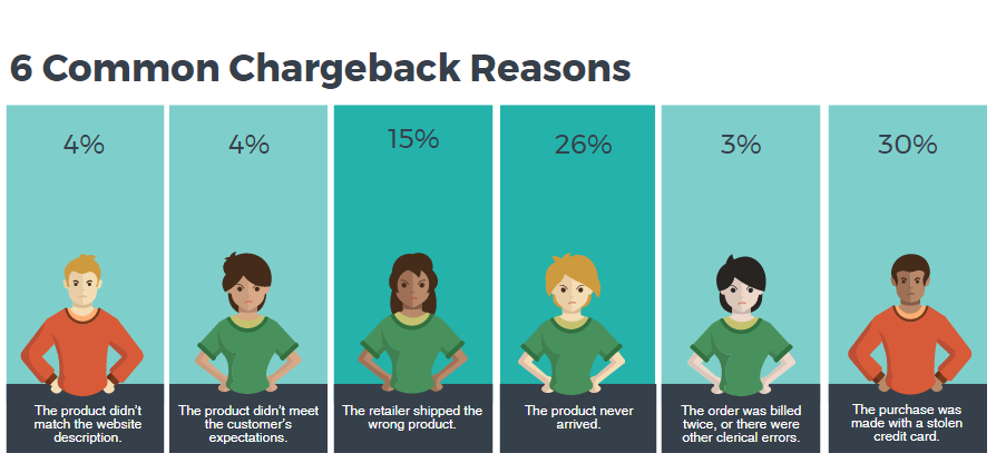 Chargeback reasons