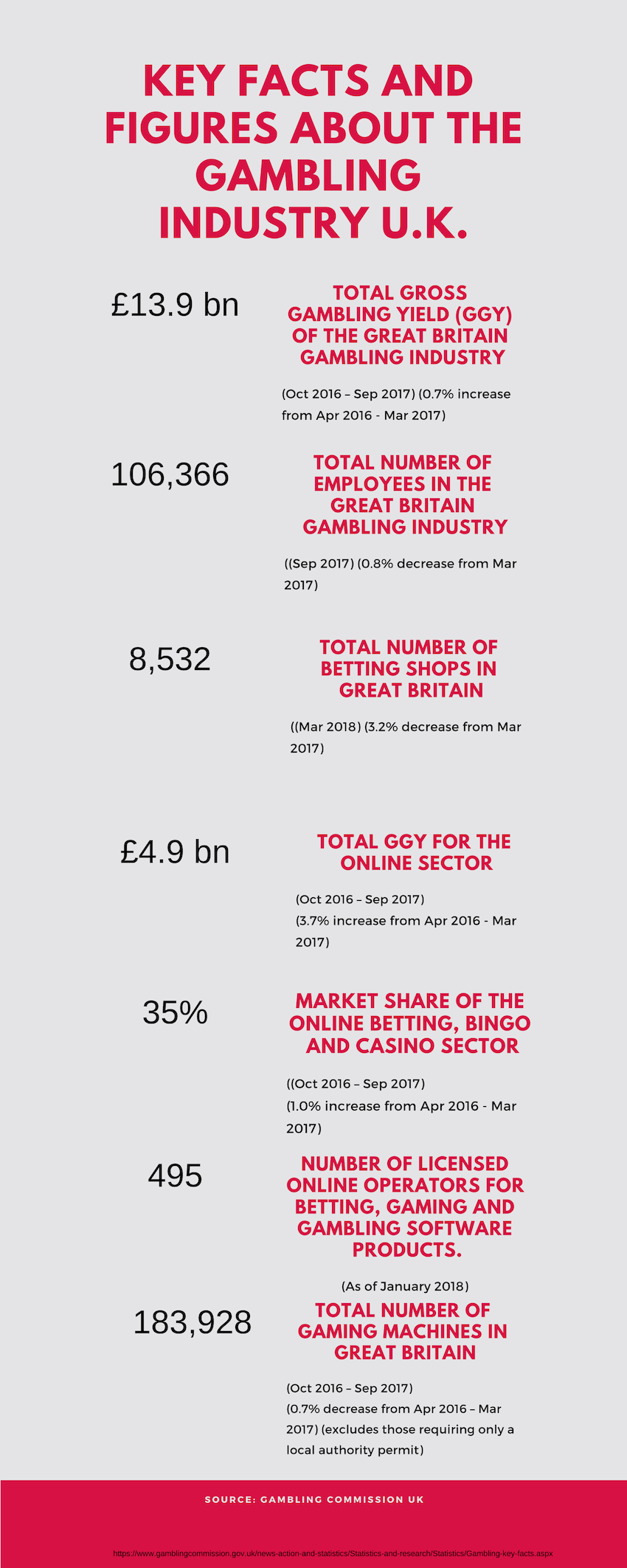 UK online gambling infographic